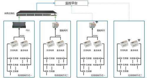 遠程抄表革命 安科多回路電表的創新應用與運營商基站電費自動化管理