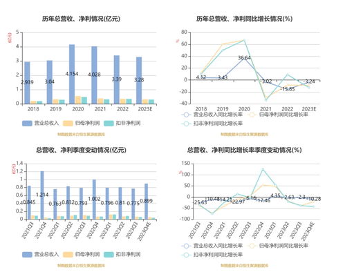 鹿得醫(yī)療2023年凈利潤3170.22萬元，同比下降9.09%，信息技術(shù)咨詢服務(wù)成關(guān)鍵